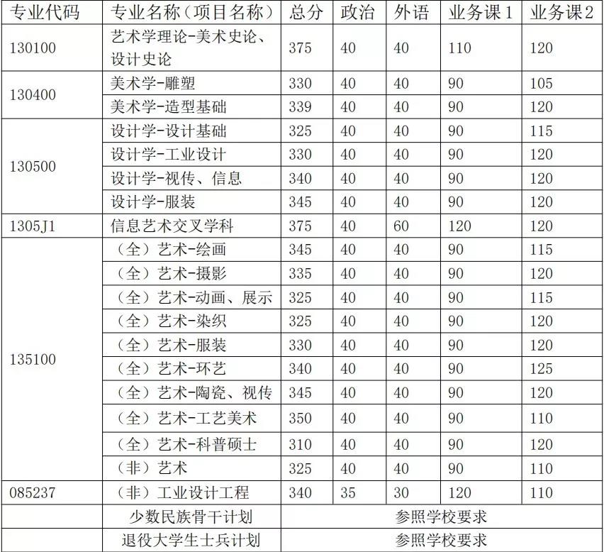 清华美院分数线