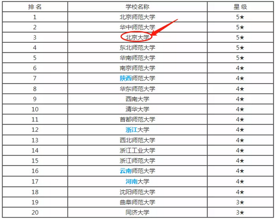 教育技术排名_里约女排技术统计排名