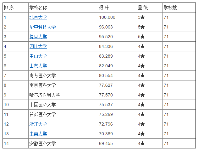 医学院考研排名_世界医学院排名(3)