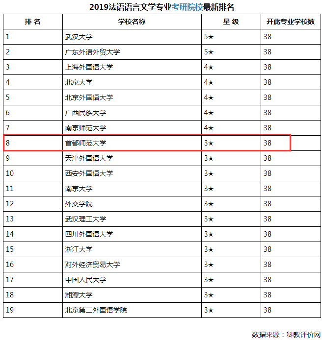 法语系排名(3)