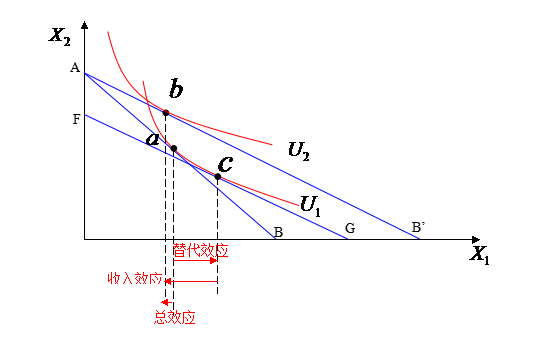 收入效应和替代效应图_收入效应替代效应