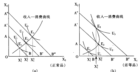 中收入阶层消费比例图_收入消费曲线
