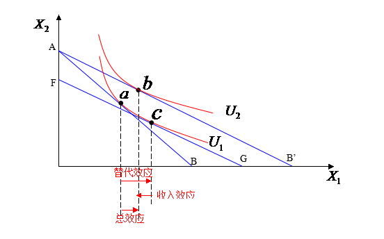 吉芬商品_吉芬物品的收入效应